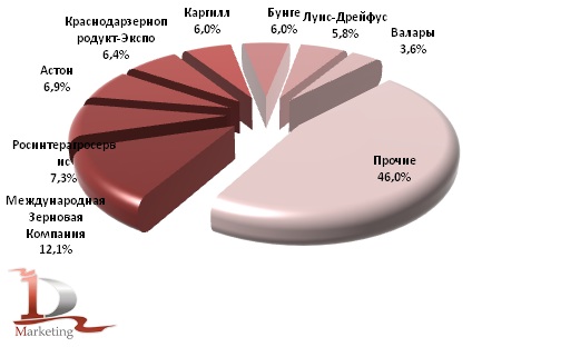Доли российских предприятия экспортеров зерна в 2010 году, %