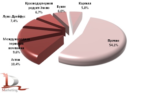 Доли российских предприятий экспортеров зерна в январе-августе 2011 года, %