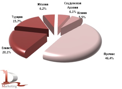 Доли стран покупателей российского зерна в январе-августе 2011 года, %