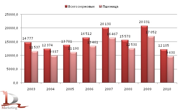 Динамика валовых сборов зерновых в 2003-2010 гг., тыс. тонн