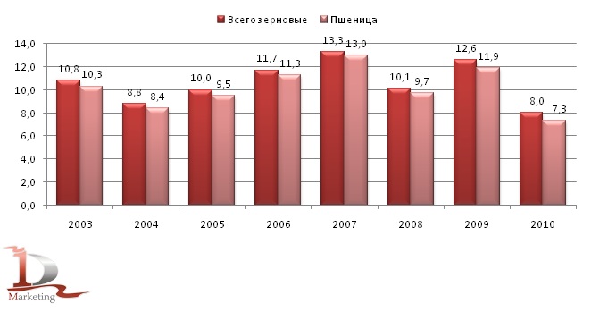 Динамика урожайности зерновых в 2003-2010 гг., ц. с га