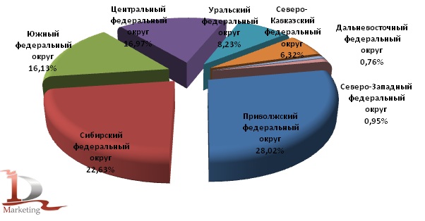 Региональная структура посевов зерновых в 2011 году