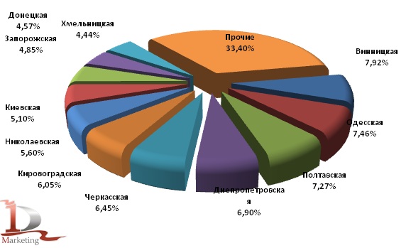 Региональная структура сбора зерновых в Украине в 2010 году
