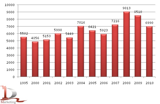 Динамика валовых сборов зерновых в 1995-2010 гг. в республике Беларусь, тыс. тонн