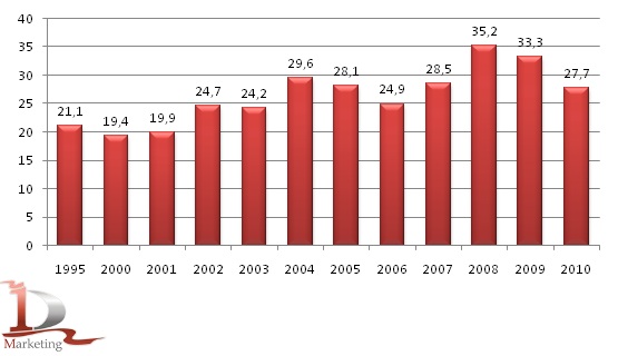 Динамика урожайности зерновых в республике Беларусь в 1995-2010 гг., ц с га