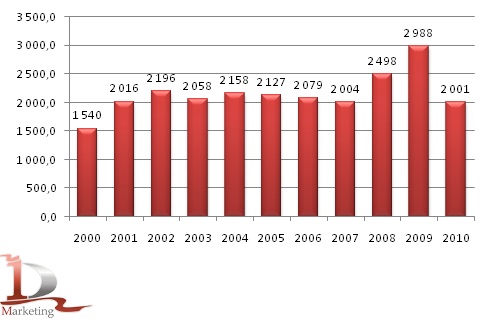 Динамика валовых сборов зерновых в Азербайджане в 2000-2010 гг., тыс. тонн