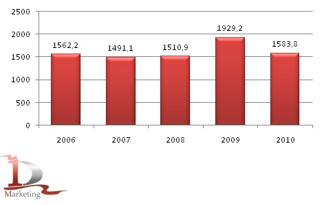 Валовые сборы зерна (в весе после доработки) в Кыргызстане в 2006-2010гг., тыс.тонн