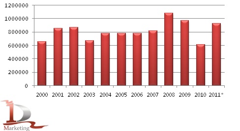 Динамика валовых сборов зерновых в 2000-2011 гг., тыс. центнеров