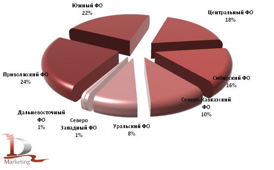 Региональная структура валовых сборов зерновых в 2011 году, предварительная оценка