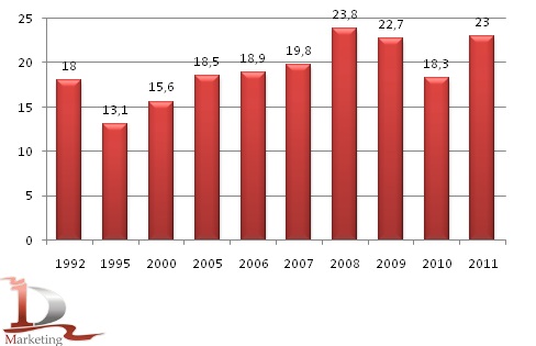 Динамика урожайности зерновых в 1992-2011 году, ц с га (по 2011 предварительные данные на 4 октября)