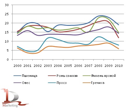 Динамика урожайности зерновых в 2000-2010 гг., центнеров с га
