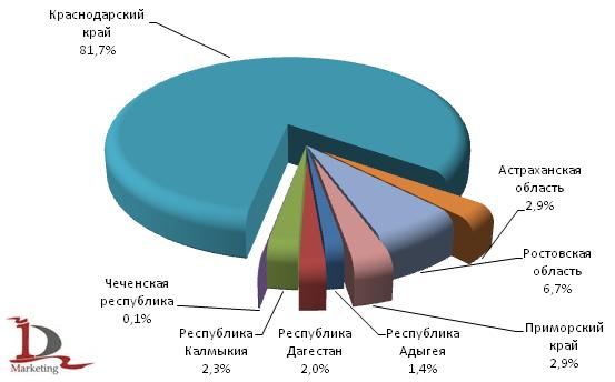 Доли российских регионов в сборе риса (намолочено по состоянию на 11 ноября 2009 года)