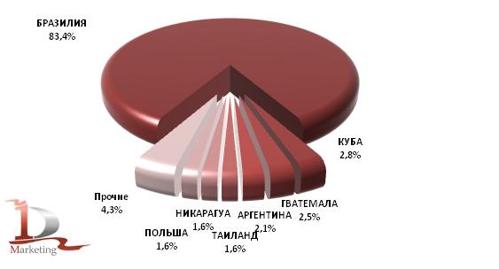 Доли стран-поставщиков в суммарном объеме импорта сахара в 2010-апреле 2011 года, % 