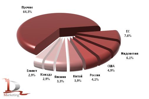 Доли стран в мировом импорте сахара в 2011/12 с/х году, %
