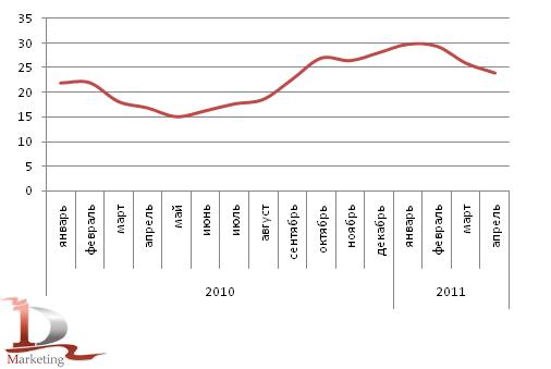 Динамика мировых цен на сахар в 2010 – апреле 2011 гг., цента США за фунт