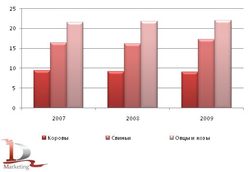 Поголовье скота в России в 2007 – 2009 гг., млн. голов