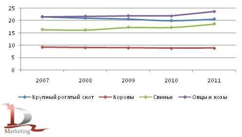Динамика поголовья скота по видам в 2007-10 мес. 2011гг., млн. тонн