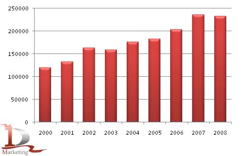 Производство шоколада и шоколадных изделий в России в 2000-2008 гг, тонн