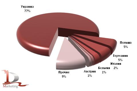 Доли стран производства в импорте шоколада и шоколадных изделий в Россию в 2010 году, %