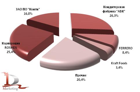 Доли зарубежных производителей в импорте шоколада и шоколадных изделий в Россию в 2010 году, %