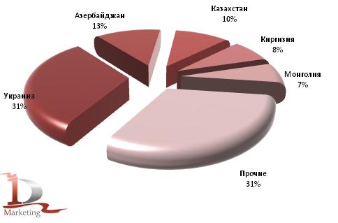 Доли стран назначения в российском экспорте шоколада и шоколадных изделий, %