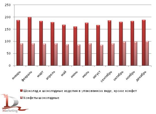 Средние цены производителей на шоколад и шоколадные изделия в России в 2010 году, руб./кг