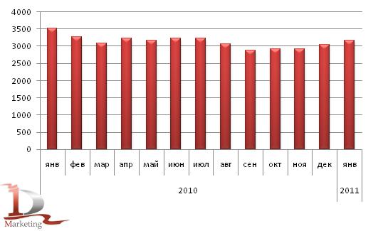 Мировые цены на какао-бобы в 2010-январе 2011 года, долл. США за тонну (по данным ICCO)**