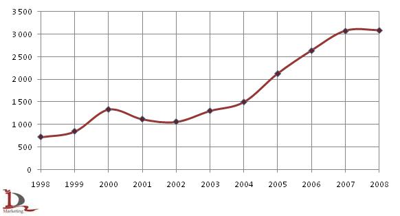 Производство шротов и жмыхов в 1998-2008 гг, тысяч тонн