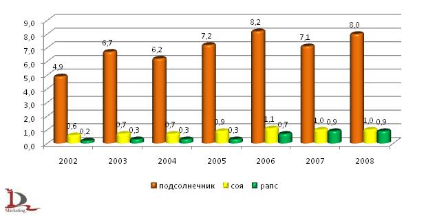 Доля посевных площадей основных масличных культур в общей площади сельскохозяйственных посевов в 2002-2008 гг, в %