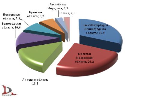 Направления импорта соевого шрота в России по регионам, в %