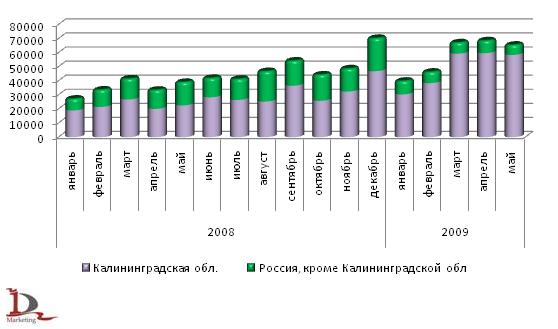 Динамика поставок соевого шрота по железной дороге в 2008-2009 гг., тонн (по регионам отправления)