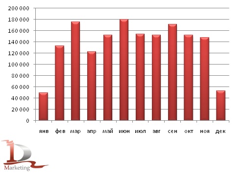 Импорт в РФ соевых бобов в 2010 году, тонн