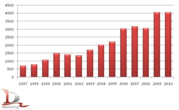 Производство жмыхов и шротов в 1997-2010 гг., тыс. тонн