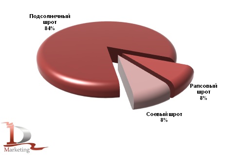 Структура экспорта шротов по видам в 2010-1 полугодии 2011 года