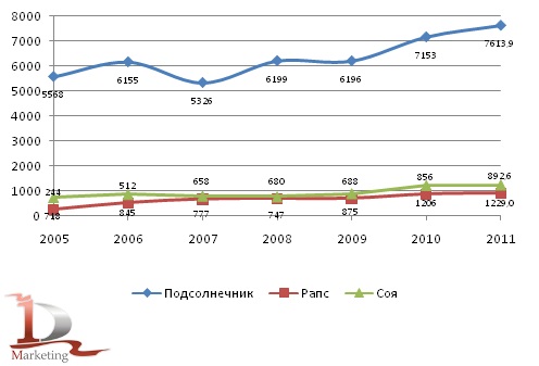 Объем посевных площадей под основные виды масличных культур в 2002-2011 гг., тысяч гектаров