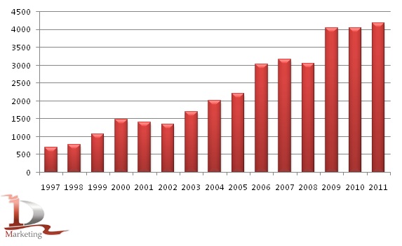Производство жмыхов и шротов в России в 1997-2011 гг., тыс. тонн