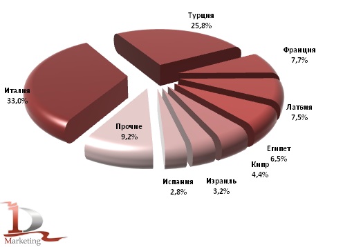 Доли стран покупателей подсолнечного шрота в российском экспорте в 2011 г., %