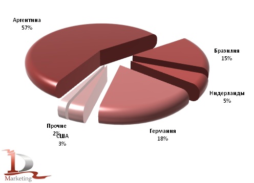 Доли стран производителей  импортируемого соевого шрота в Россию в 2011 г., %