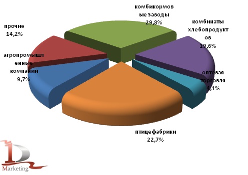 Отраслевая структура закупок шрота и жмыхов по железной дороге по итогам 2010-2011 гг., %
