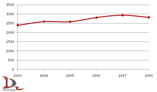 Производство кальцинированной соды в России в 2003-2008 гг., тыс. тонн