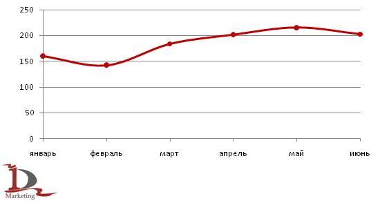 Производство кальцинированной соды в России в 1 полугодии 2009 г., тыс. тонн