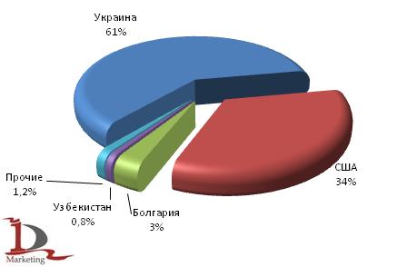 Доля стран-производителей в импорте кальцинированной соды в Россию в 1 полугодии 2009 г.