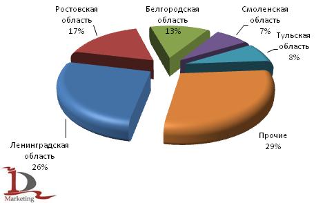 Доля российских регионов в импортных закупках кальцинированной соды в 1 полугодии 2009 г.