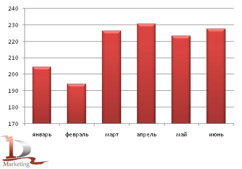 Объем производства кальцинированной соды в России в I полугодии 2010 года, тыс. тонн