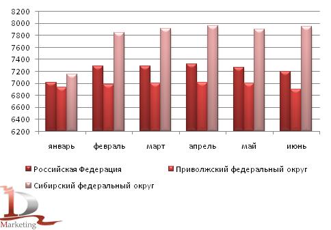 Динамика цен производителей кальцинированной соды в России  в разрезе федеральных округов в январе-июне 2010 года, руб./тонн