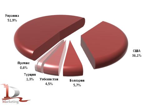 Доли стран производства кальцинированной соды в импорте в Россию в 2009-1 квартале 2010 гг., %