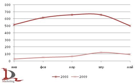 Производство экскаваторов за январь-май 2008 и 2009 года