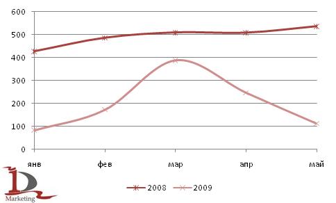 Производство бульдозеров и трубоукладчиков за январь-май 2008 и 2009 года