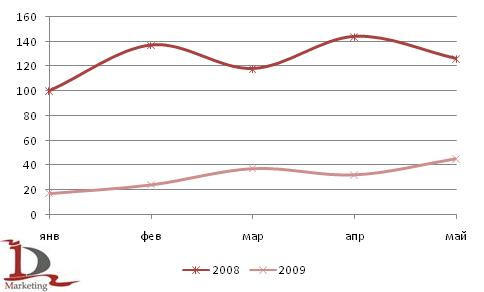 Производство автогрейдеров за январь-май 2008 и 2009 года