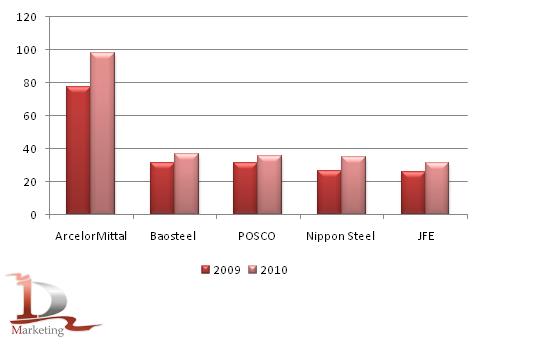 Объемы выпуска стали ТОР-5 ведущих компаний в 2009-2010 гг., млн. тонн